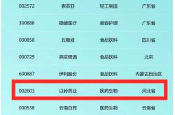  -以岭药业入选《新财富》杂志“最具国潮品牌力公司”榜单